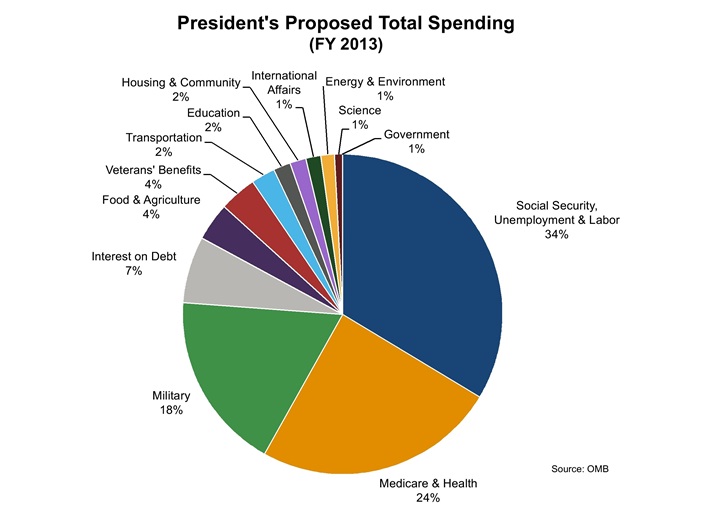 Us Federal Budget Pie Chart
